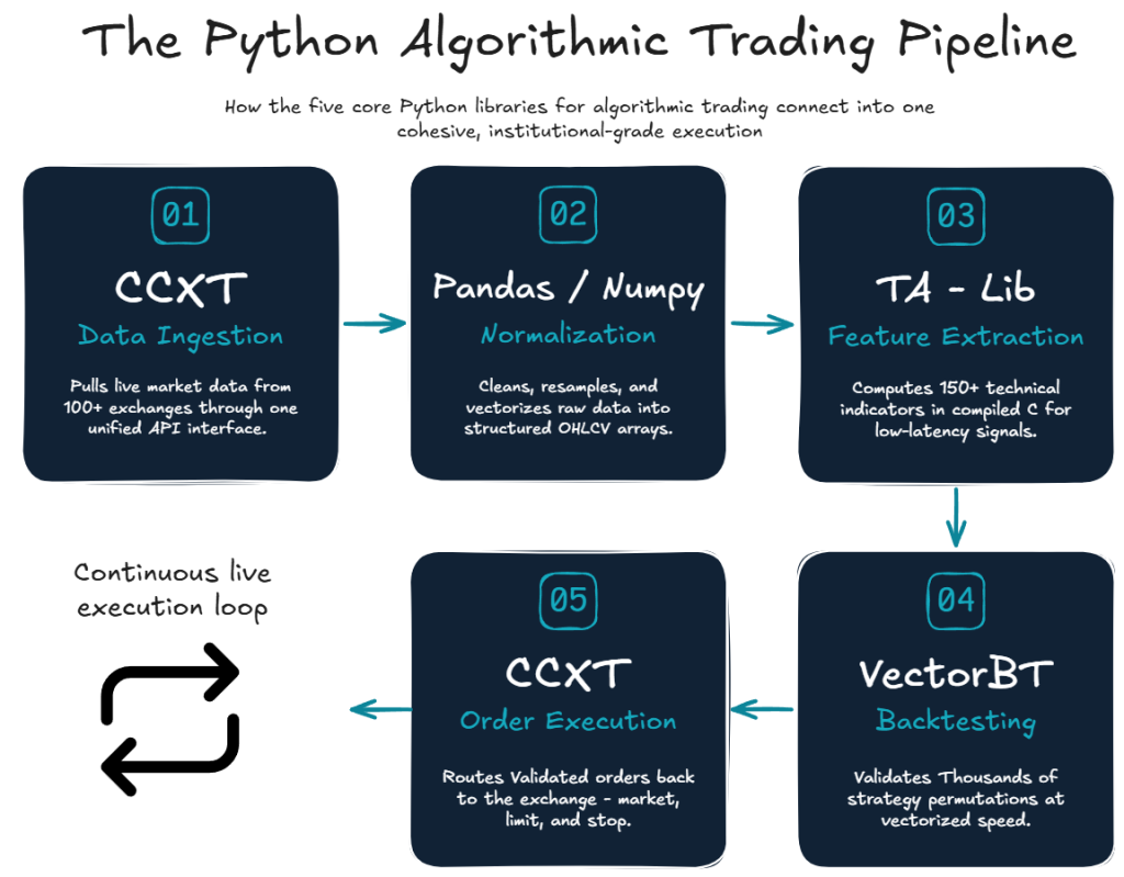 Python libraries for algorithmic trading pipeline diagram — CCXT, Pandas, NumPy, TA-Lib, VectorBT