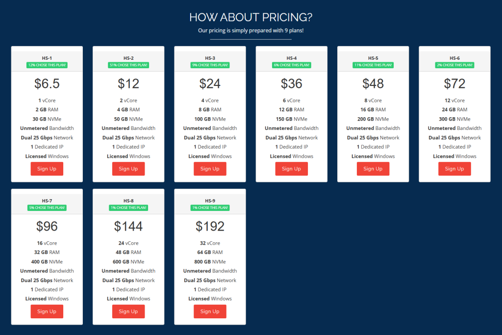 Hyonix VPS pricing table showing all nine plans from HS-1 at six dollars fifty cents per month up to HS-9 at one hundred ninety-two dollars per month with specifications for cores RAM and storage