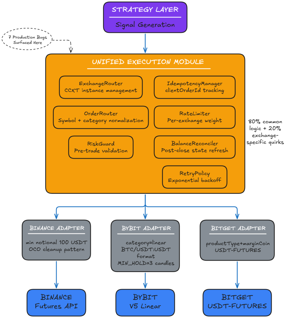 Multi exchange trading bot architecture diagram showing Strategy Layer connecting to Unified Execution Module with seven components ExchangeRouter OrderRouter RiskGuard RetryPolicy IdempotencyManager RateLimiter BalanceReconciler, then routing through Binance Bybit Bitget adapters to their respective Futures APIs