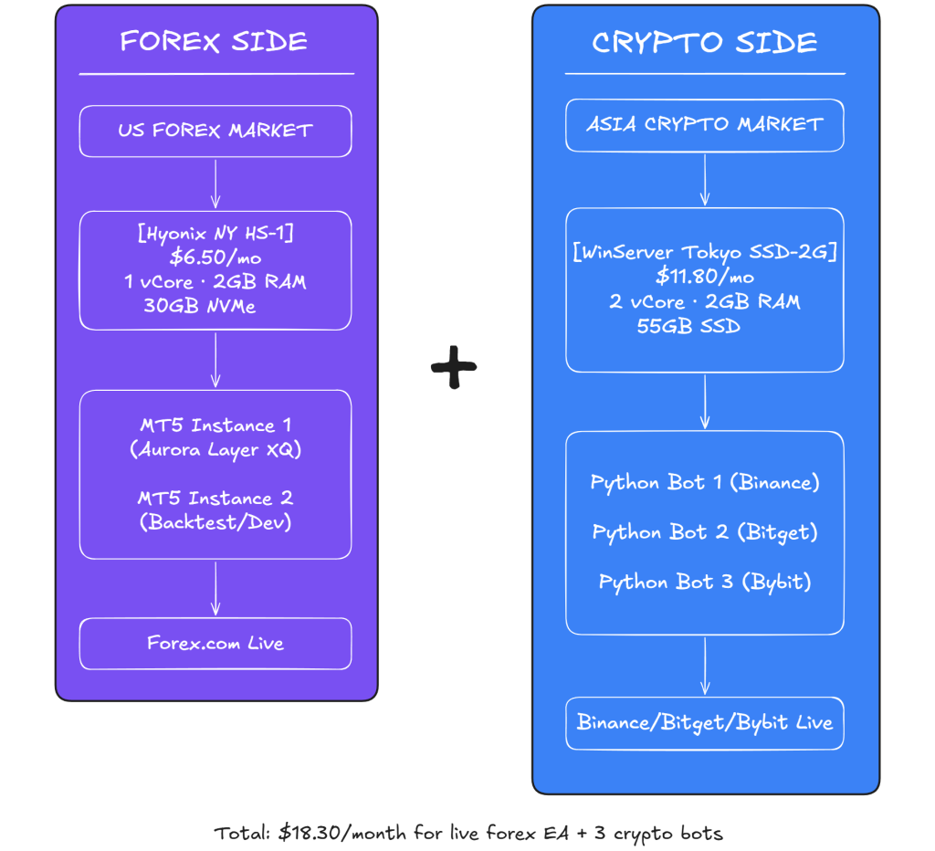 Multi-VPS trading infrastructure diagram showing Hyonix New York VPS running MT5 with Aurora Layer XQ EA on the forex side and WinServer Tokyo VPS running three crypto futures bots on Binance Bitget and Bybit, with total monthly cost of eighteen dollars thirty cents