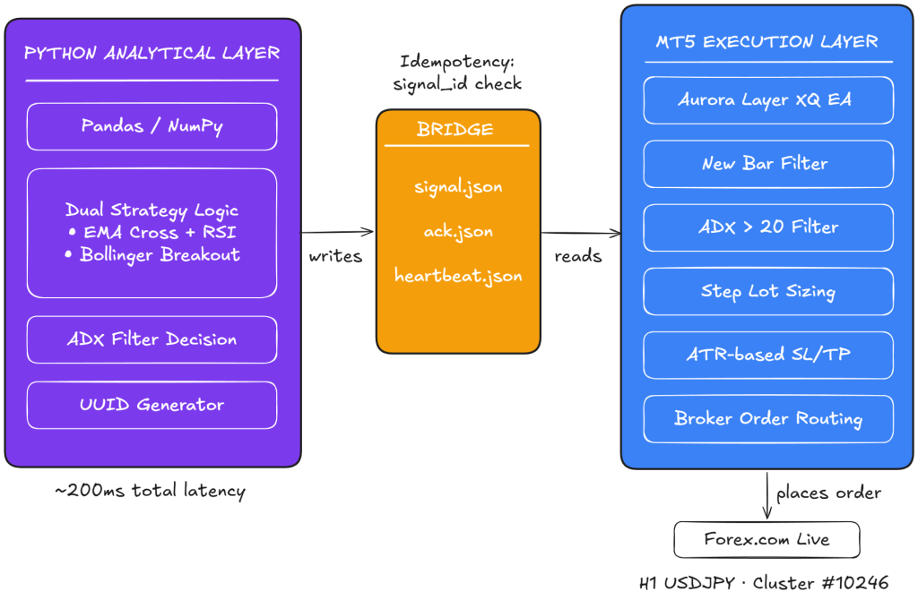 Python to MT5 bridge architecture diagram showing Python analytical layer with dual strategy logic and ADX filter on the left connected through a JSON file bridge with signal acknowledgment and heartbeat files to the MT5 execution layer running Aurora Layer XQ EA on the right, ending at Forex.com live execution