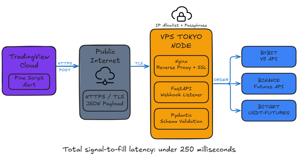 TradingView webhook to Python architecture diagram showing TradingView Cloud, public internet HTTPS layer, VPS Tokyo node with Nginx FastAPI Pydantic stack, and three exchange APIs Bybit Binance Bitget